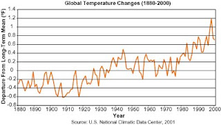 Cambios Globales de la Temperatura (1880-2000)