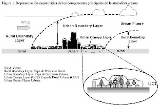 Componentes principales de la atmósfera urbana