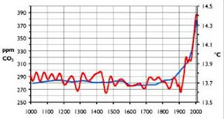 Variación de la temperatura global y de la concentración de dióxido de carbono presente en el aire en los últimos 1000 años