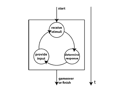 Diagram of what playing a game entails.