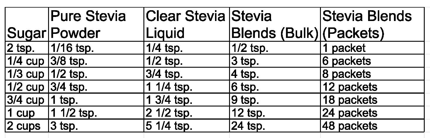 Stevia Substitution Chart