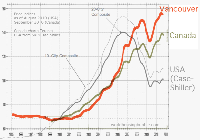 Vancouver Real Estate Chart