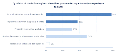 marketing automation state of deployment