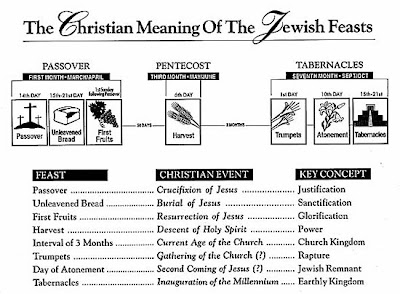 Jewish Feasts Chart