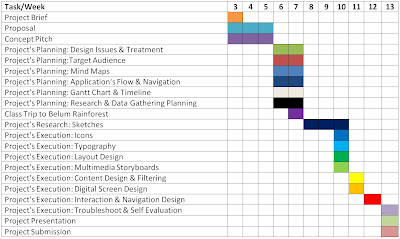 Sample Gantt Chart For Research Proposal