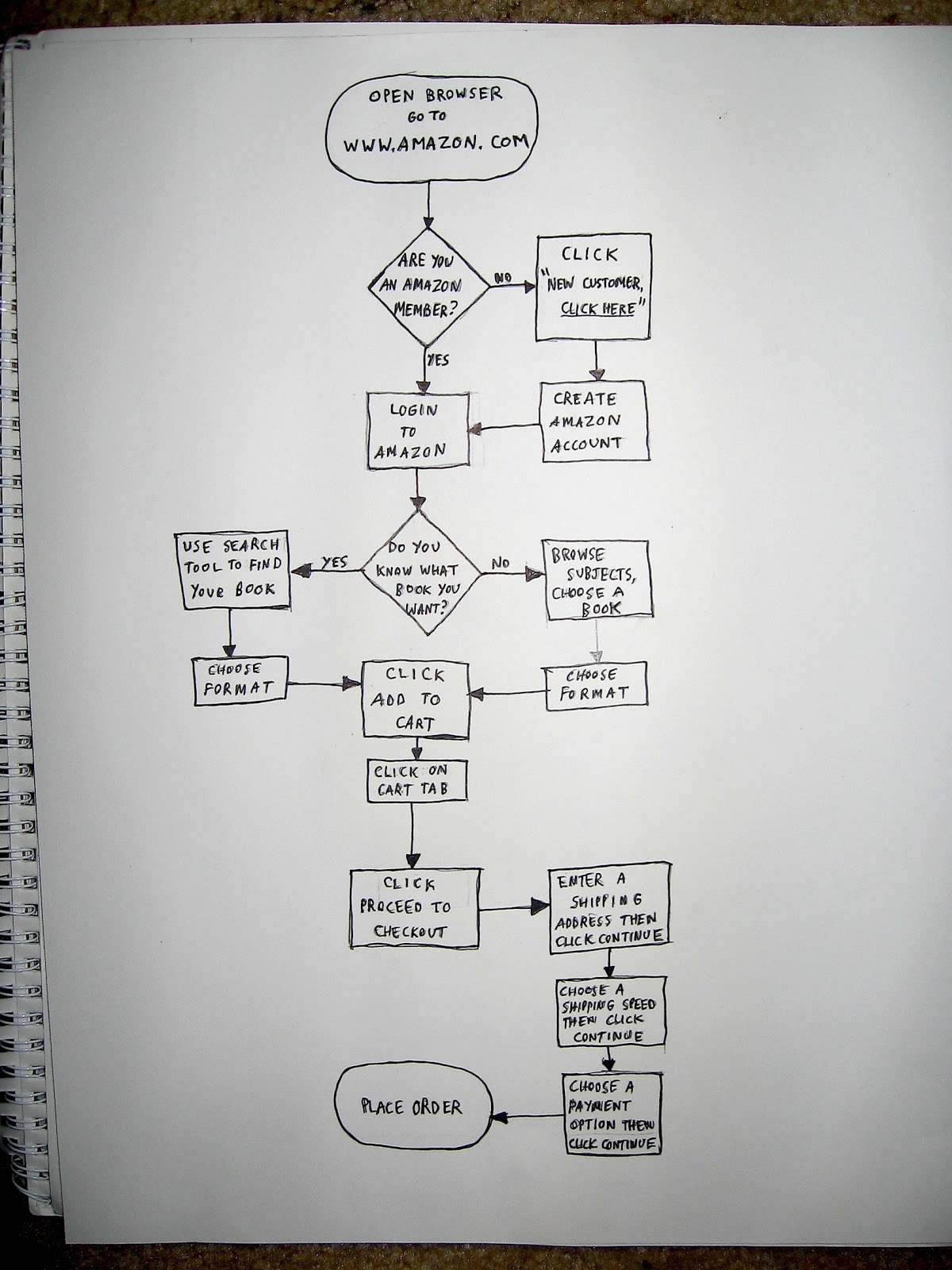 Comm 165 Blog flow chart diagram 