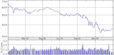 Graph of Australian shares for 2008