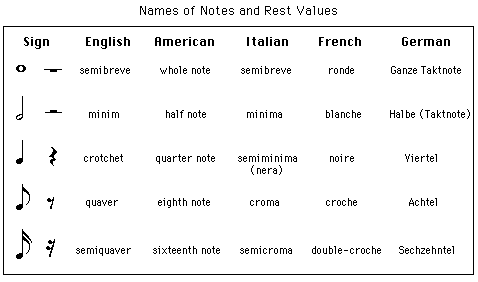 Music Notes Names