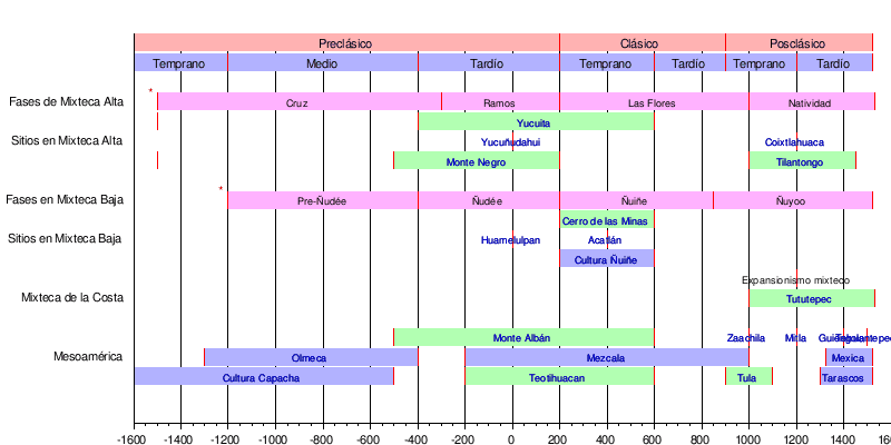 historia tec. 21: Linea del tiempo xD xD xD historia tec. 21: Linea del tiempo xD xD xD