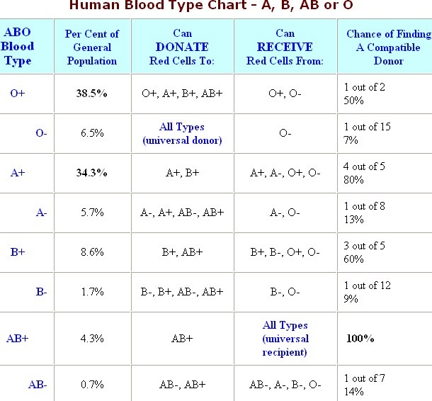 Forensics Blood Type Charts