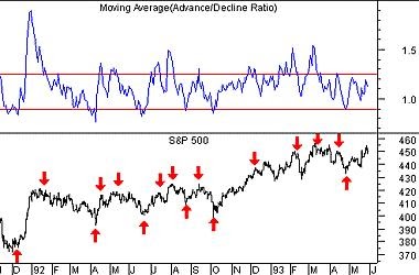stock market advance decline ratio