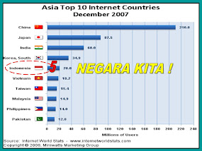 10 Top Internet Aisa