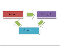 Pikiran, Emosi dan Aksi