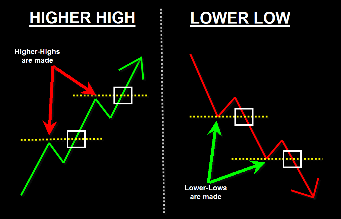 swing highs and lows forex