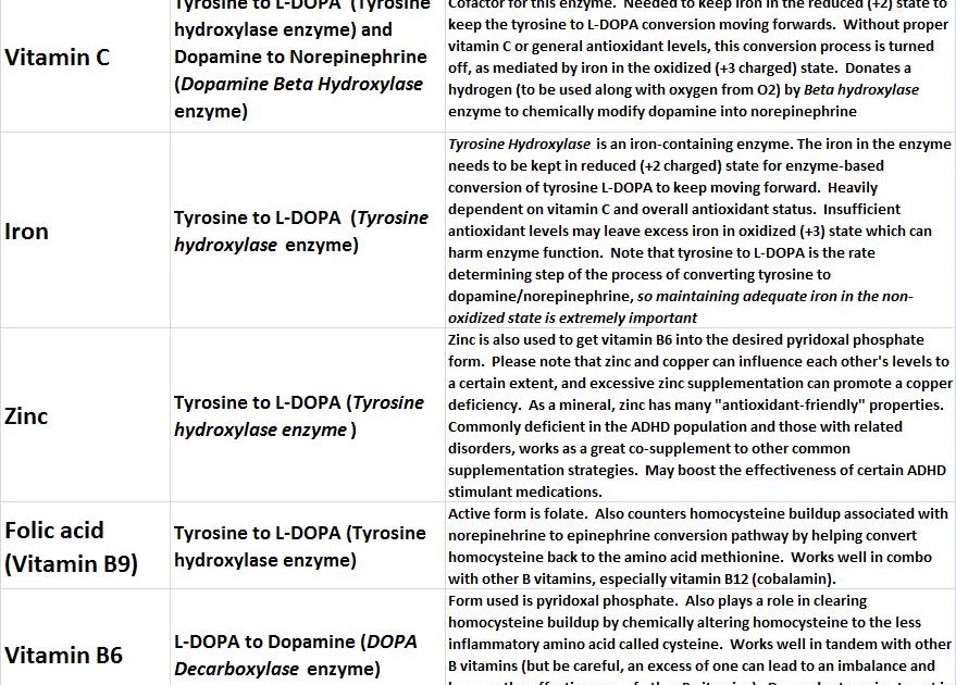ADHD treatments Do Tyrosine Supplements for ADHD Actually Work? (part 8)