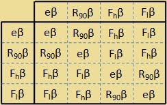 dihedral factor group cayley table