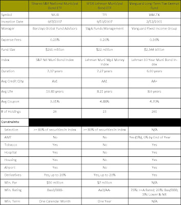 Muni Exchange Traded Funds vs.