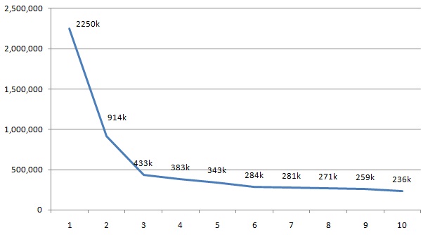 Pc Sales Chart