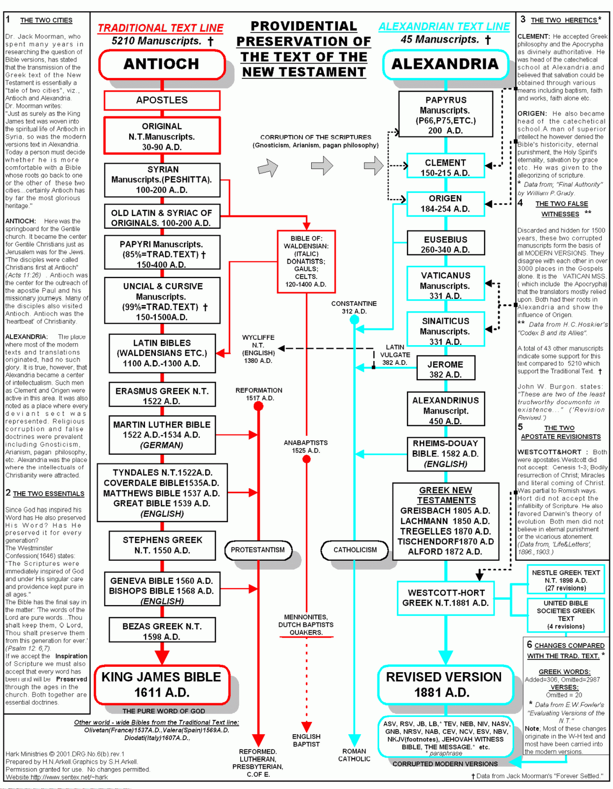 Gnosticism Vs Christianity Chart