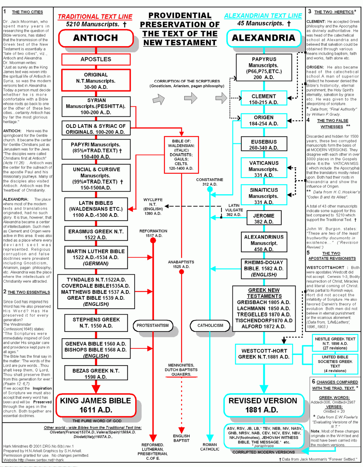 Bible Manuscripts Chart