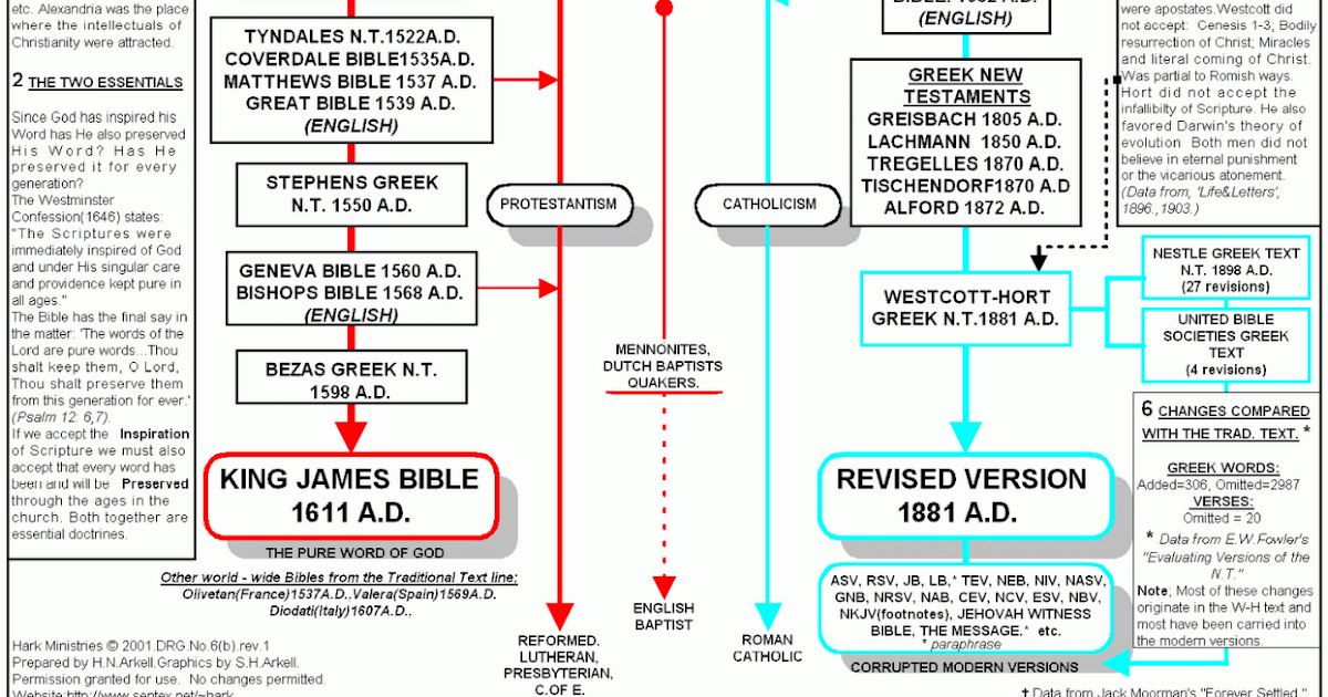 Gnosticism Vs Christianity Chart