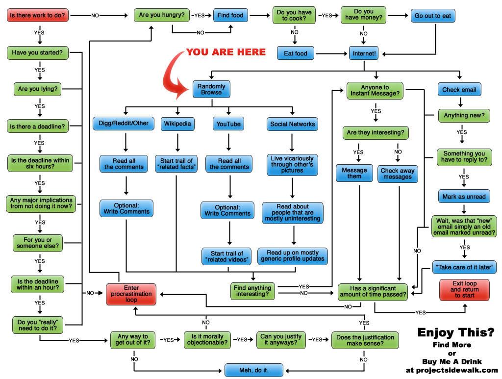 procrastination map