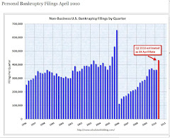 Wall Street Fine After Bailouts:  Personal Bankruptcies Way Up