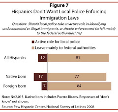 Hispanics Against Local Police Involvement in Immigration