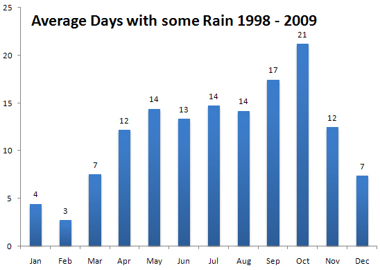 Phuket Yearly Weather Chart