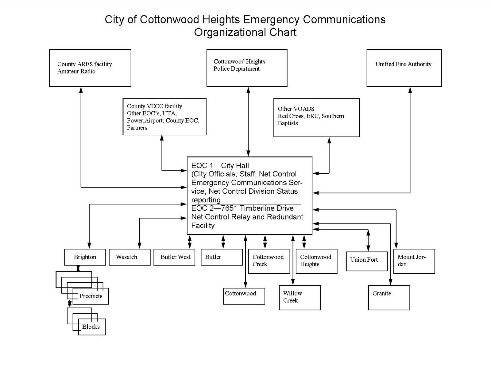 Emergency Communication Flow Chart