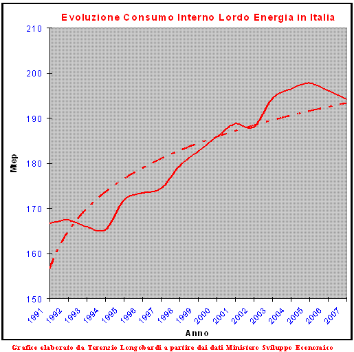 [Evoluzione+concumo+interno+lordo+energia+italia.GIF]