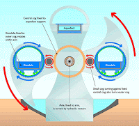 The Falkirk Wheel ferris wheel diagram of force 