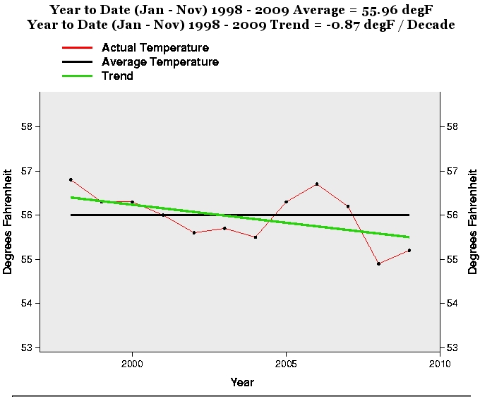 [1998-2009+Temperatures.jpg]