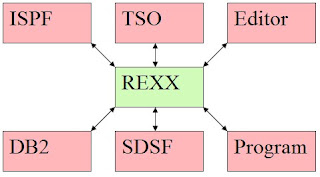 A REXX program can invoke a