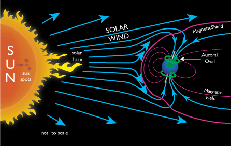 How Auroras are formed
