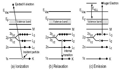 Auger Process