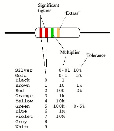 Resistor Coding Guide