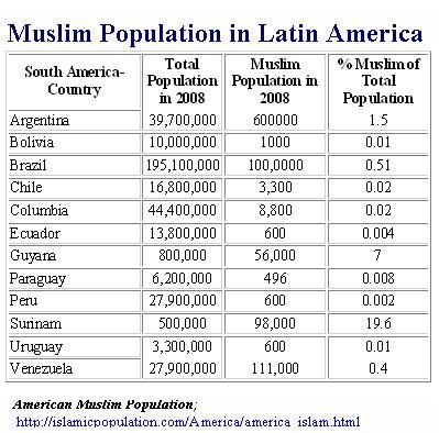 muslim population zone americas bpm america latin brazil euro