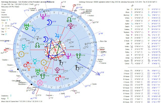 Astrology-Horoscope-Twin-Brother-Jaroslaw-Kaczynski-Presidential-Candidate-Compared-With-6-May-2010-Signatures-Requirement-Geocentric-Dual-Charts