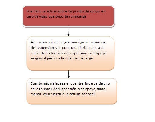 MECÁNICA Fuerzas que actúan sobre los puntos de apoyo en el caso vigas