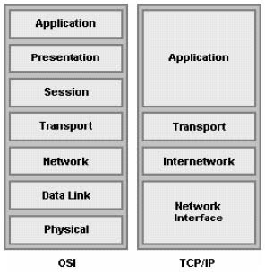 graphic of OSI-TCP/IP comparison