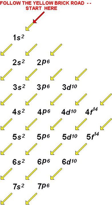 cir rm 6 electron distribution electron config chart