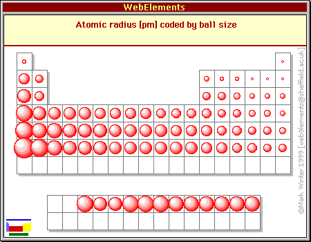 Covalent Radius Chart