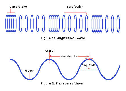 external image transversewaves.jpg