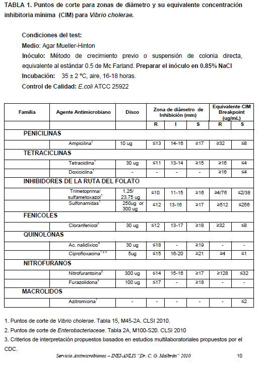 Puntos de corte- V.cholerae