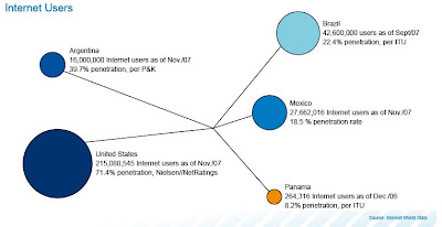 Penetración Internet en Latinoamérica