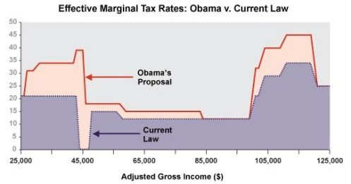 Obama proposed increases in MARGINAL tax rates