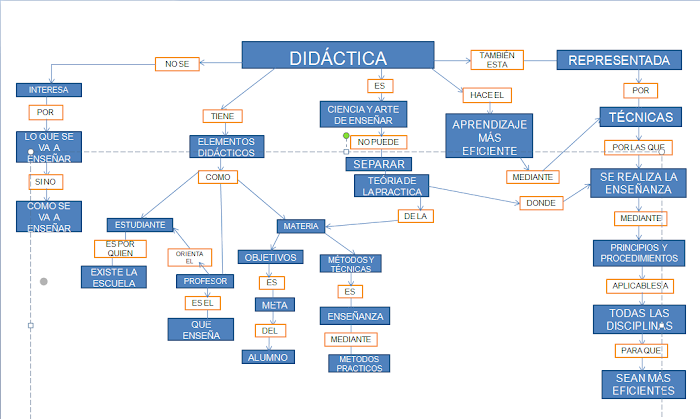 LA DIDACTICA