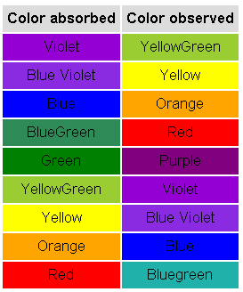 What color light does iodine absorb? + Example