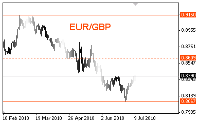 Pfund Euro Kurs Chart